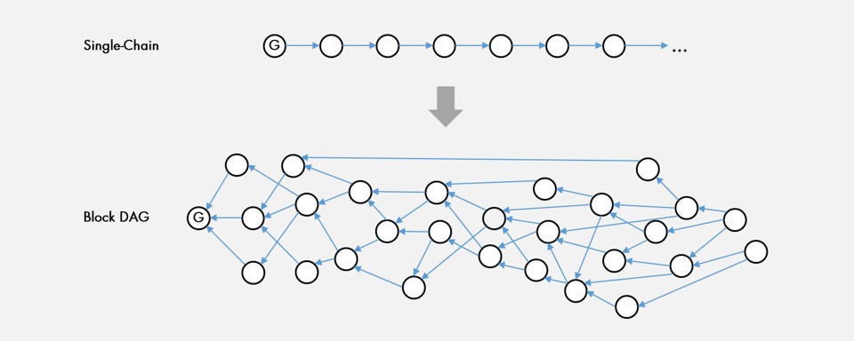 Single chain blocks vs. block DAG topologies for blockchain systems