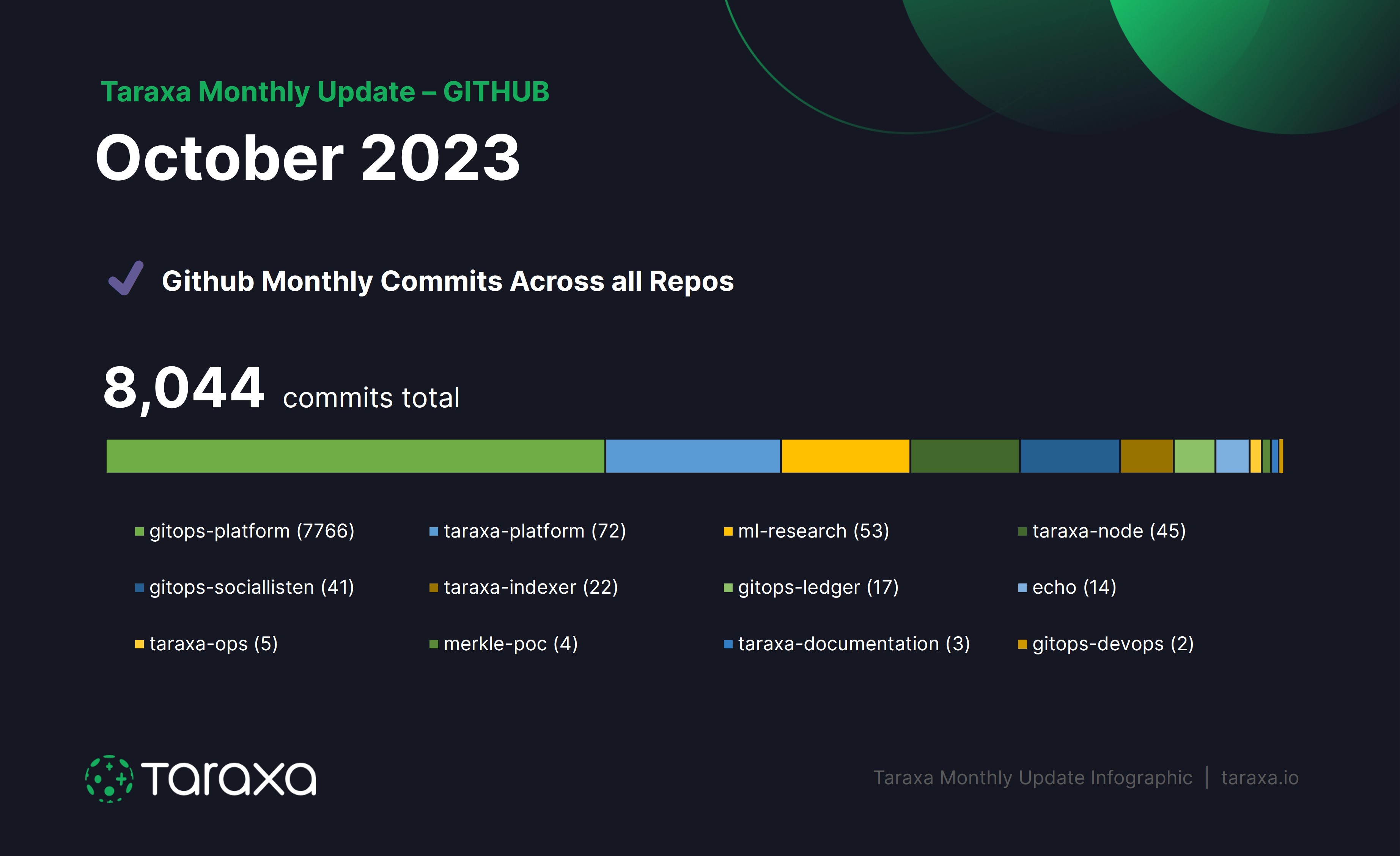 Taraxa Progress Update October 2023 Taraxa Progress Update October 2023