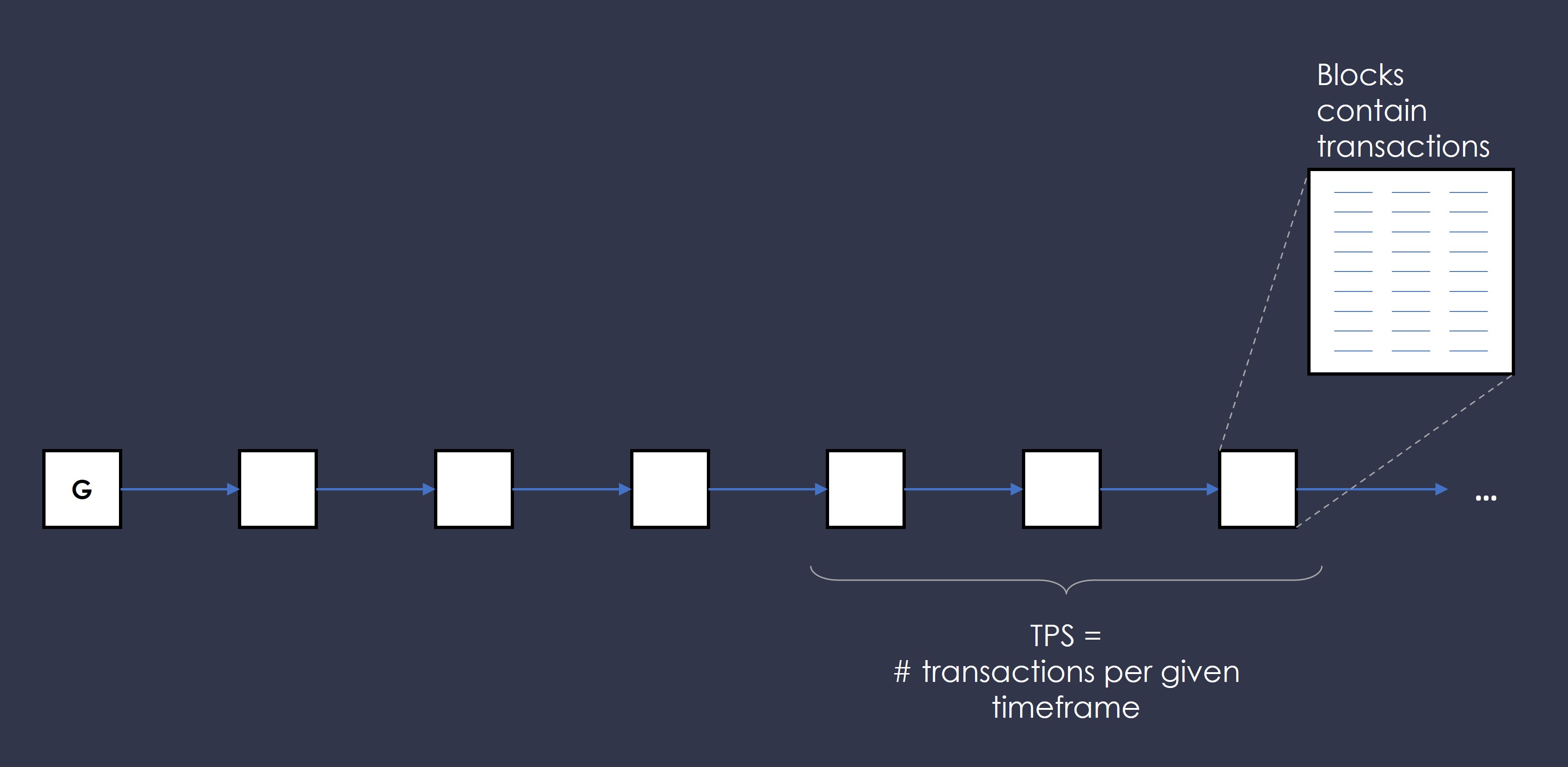 Throughput is usually measured in TPS