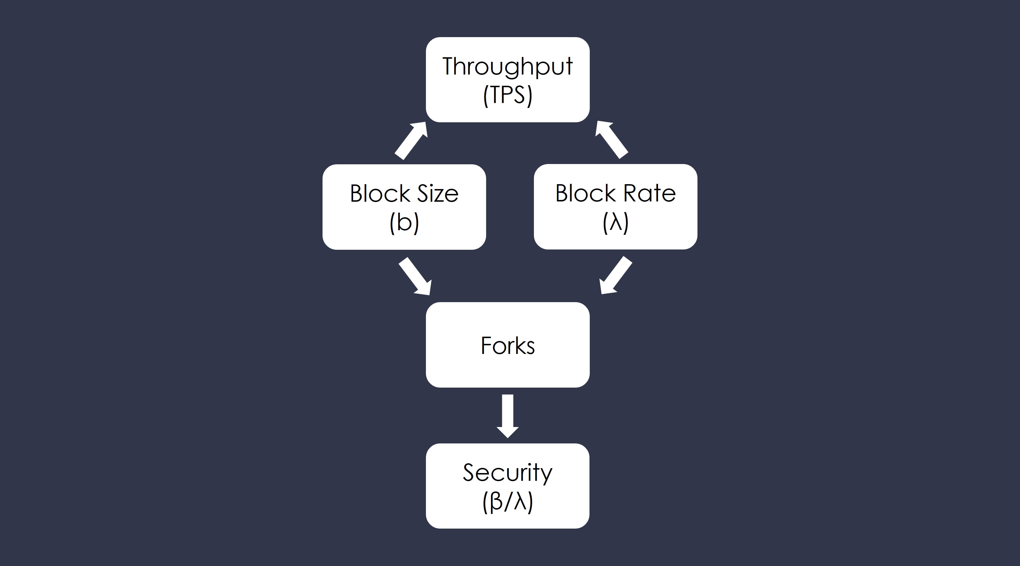 Secure High-Rate Transaction Processing in Bitcoin', Sompolinsky and Zohar