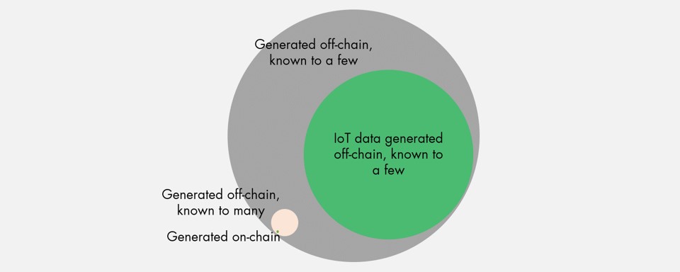 IoT data is mostly generated off-chain and known to few